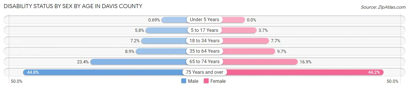 Disability Status by Sex by Age in Davis County