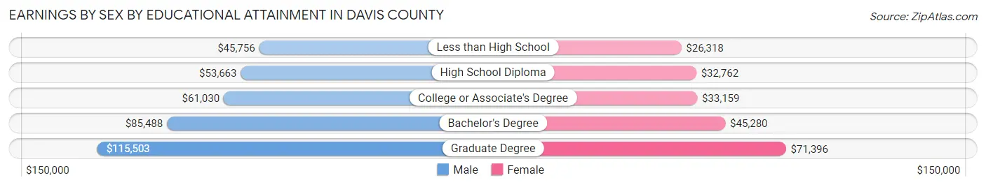 Earnings by Sex by Educational Attainment in Davis County
