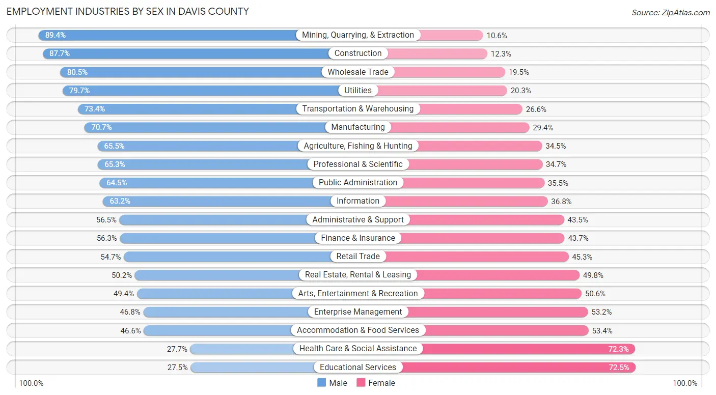 Employment Industries by Sex in Davis County