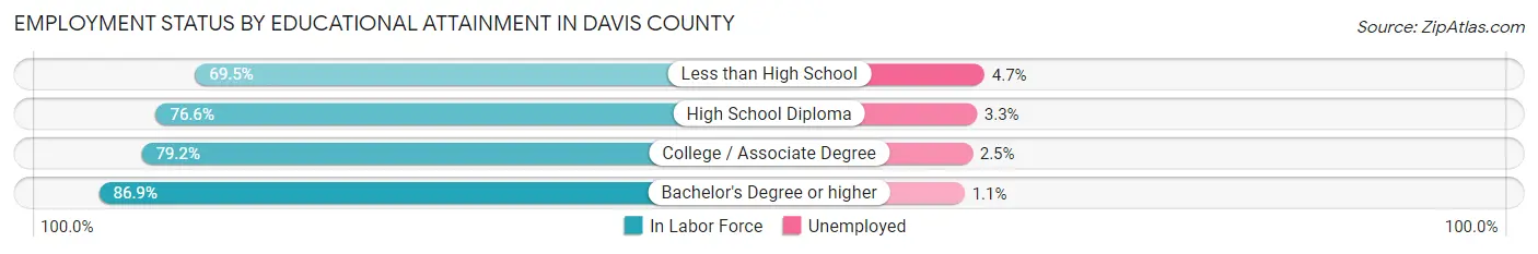 Employment Status by Educational Attainment in Davis County
