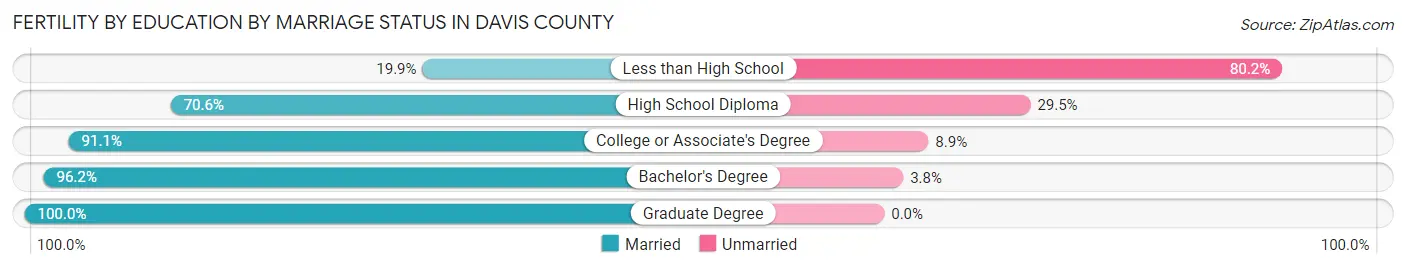 Female Fertility by Education by Marriage Status in Davis County