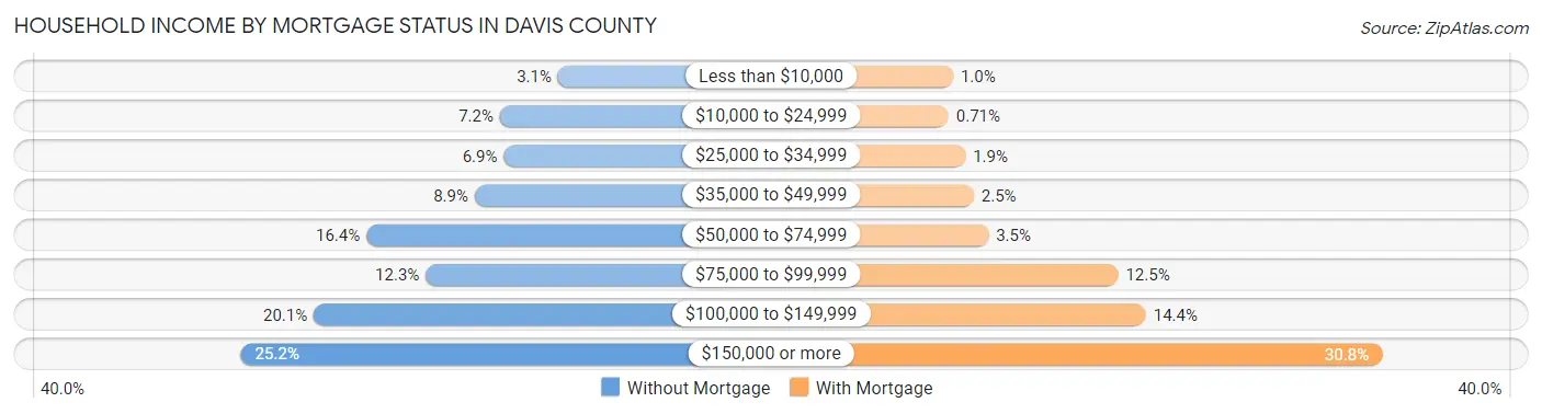 Household Income by Mortgage Status in Davis County