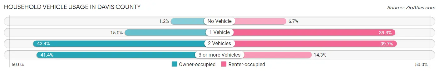 Household Vehicle Usage in Davis County
