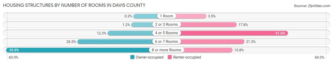 Housing Structures by Number of Rooms in Davis County
