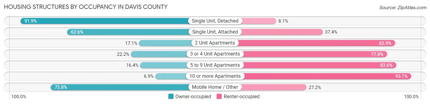 Housing Structures by Occupancy in Davis County