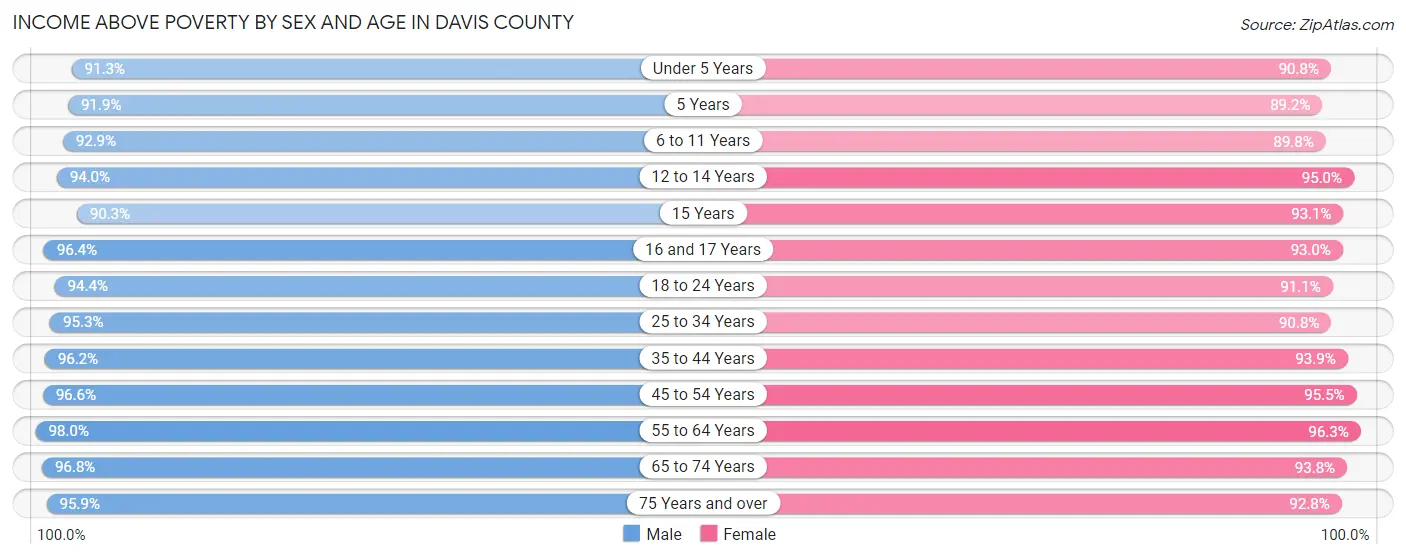 Income Above Poverty by Sex and Age in Davis County