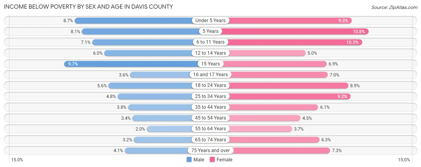 Income Below Poverty by Sex and Age in Davis County