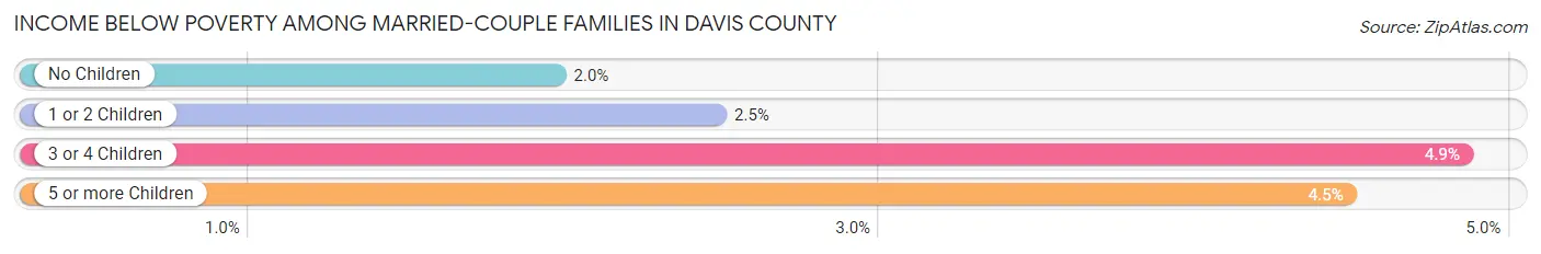 Income Below Poverty Among Married-Couple Families in Davis County