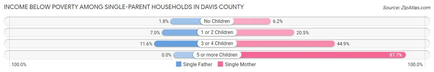 Income Below Poverty Among Single-Parent Households in Davis County