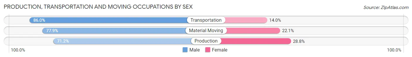 Production, Transportation and Moving Occupations by Sex in Davis County