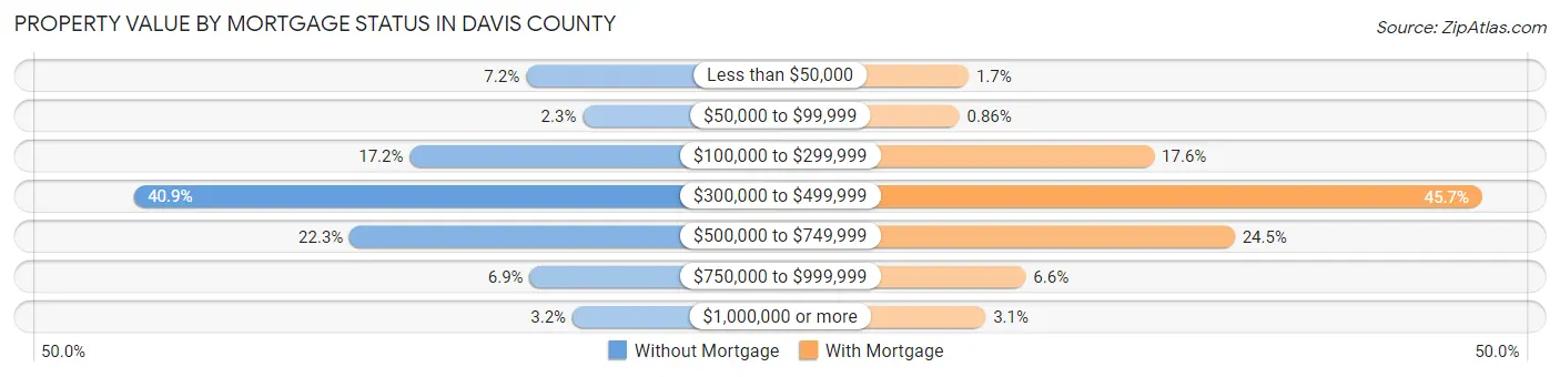 Property Value by Mortgage Status in Davis County