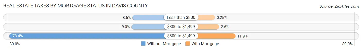 Real Estate Taxes by Mortgage Status in Davis County