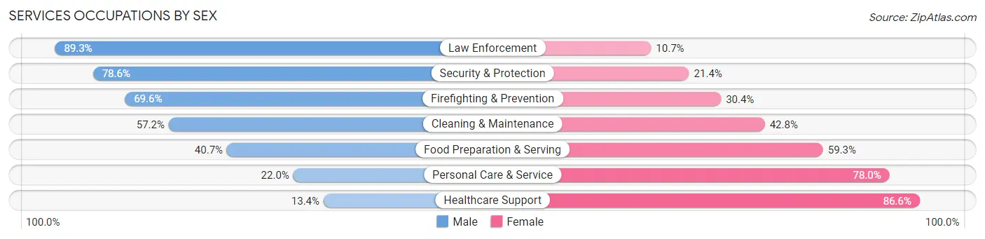 Services Occupations by Sex in Davis County