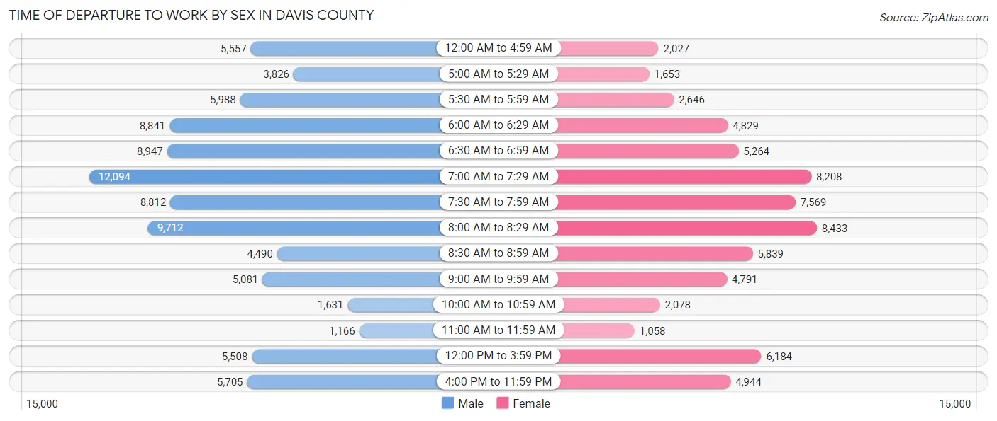 Time of Departure to Work by Sex in Davis County