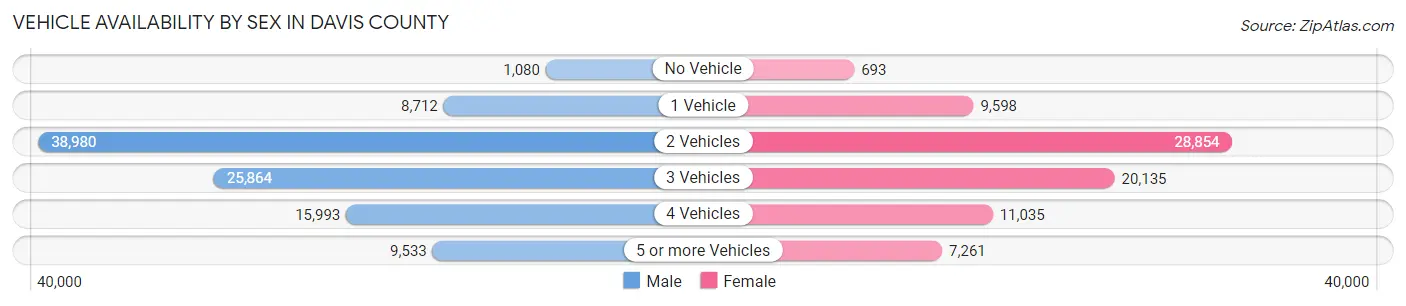 Vehicle Availability by Sex in Davis County
