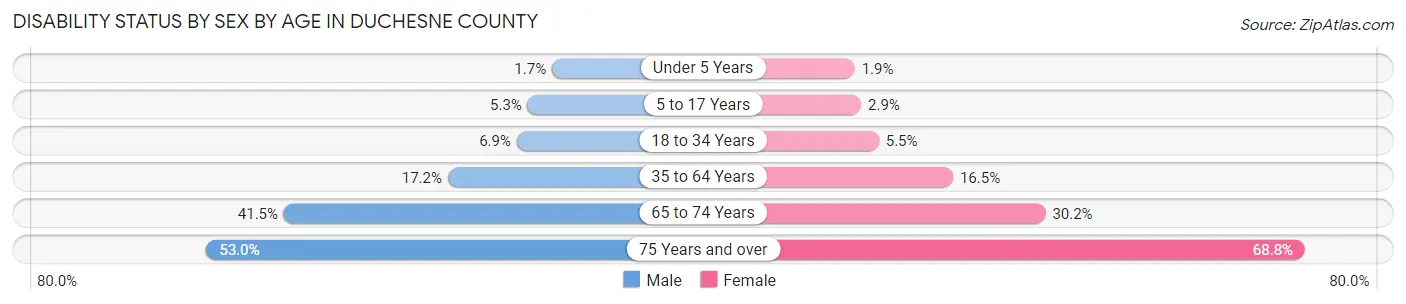 Disability Status by Sex by Age in Duchesne County