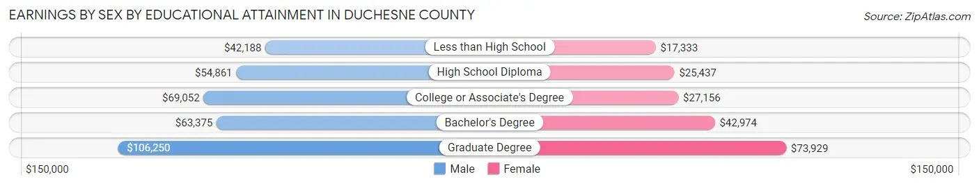 Earnings by Sex by Educational Attainment in Duchesne County