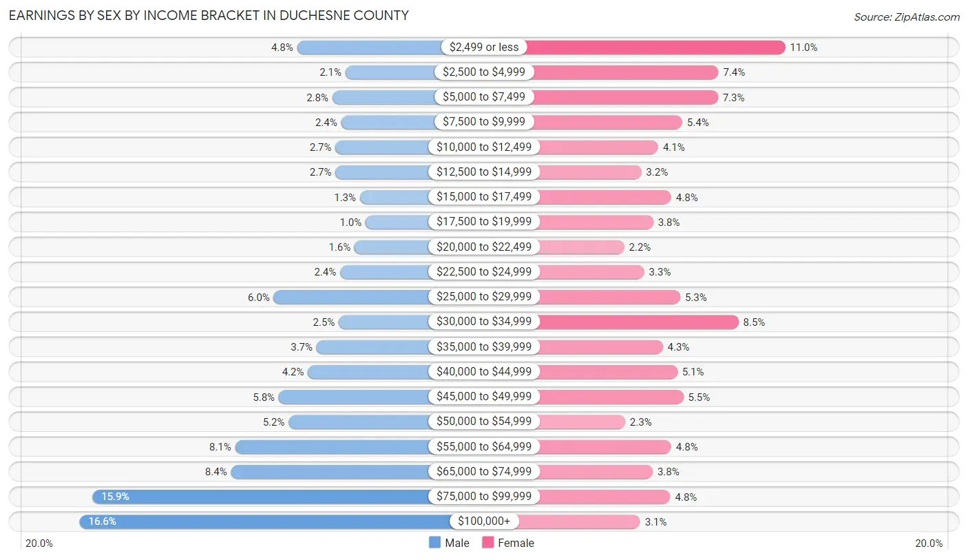 Earnings by Sex by Income Bracket in Duchesne County
