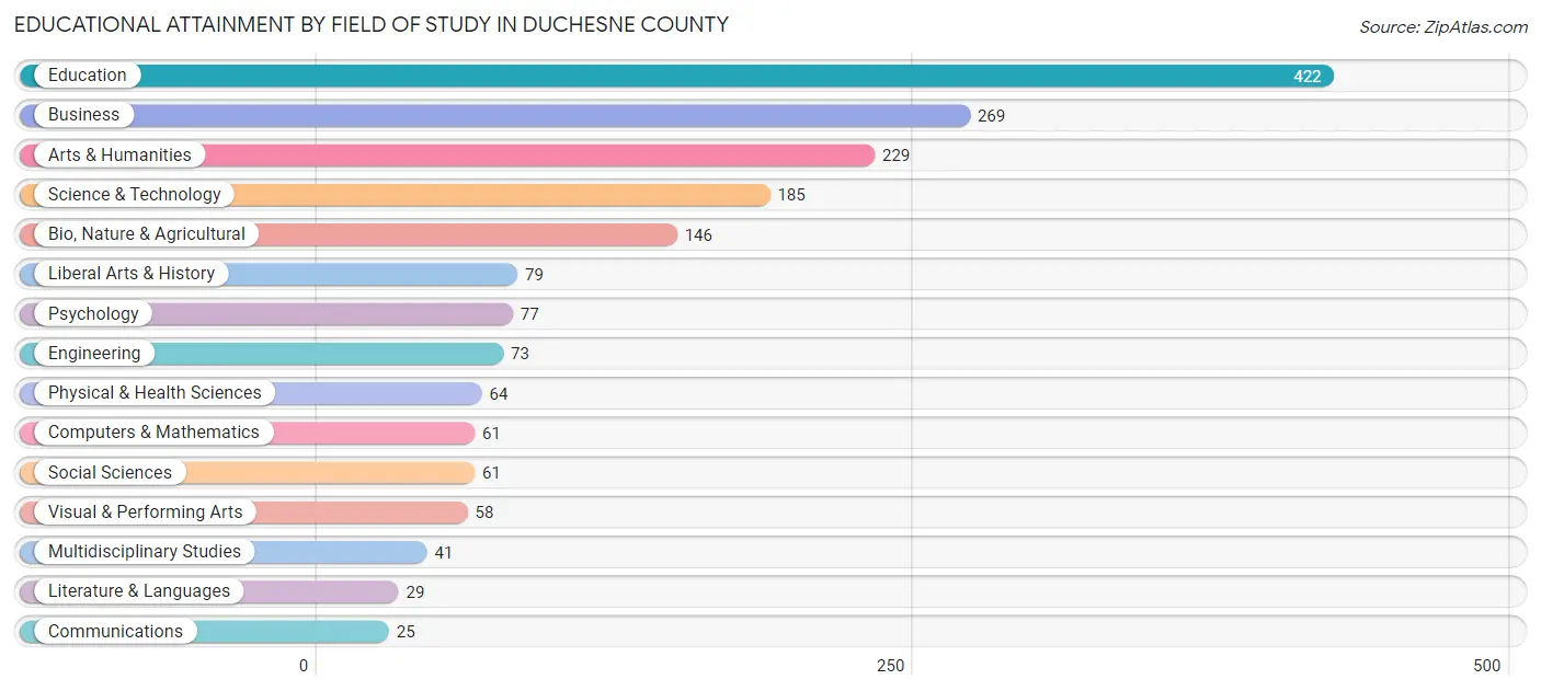 Educational Attainment by Field of Study in Duchesne County
