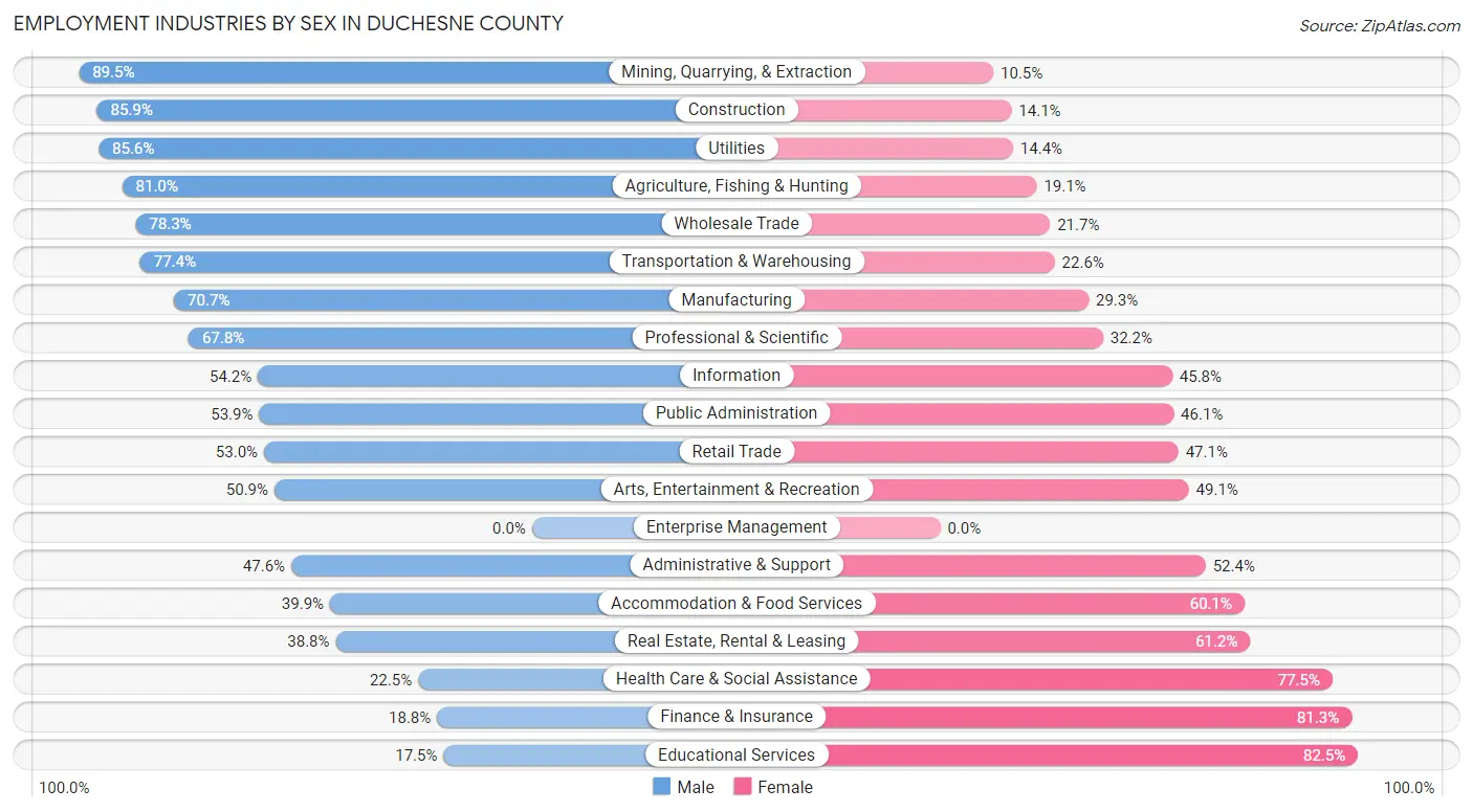 Employment Industries by Sex in Duchesne County