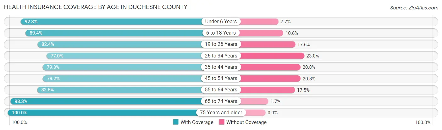 Health Insurance Coverage by Age in Duchesne County