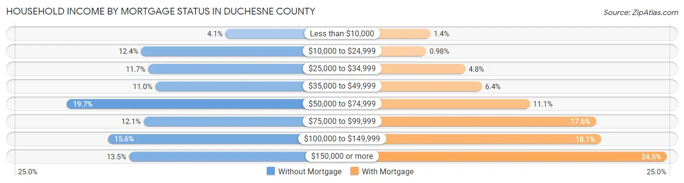 Household Income by Mortgage Status in Duchesne County