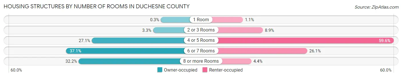 Housing Structures by Number of Rooms in Duchesne County