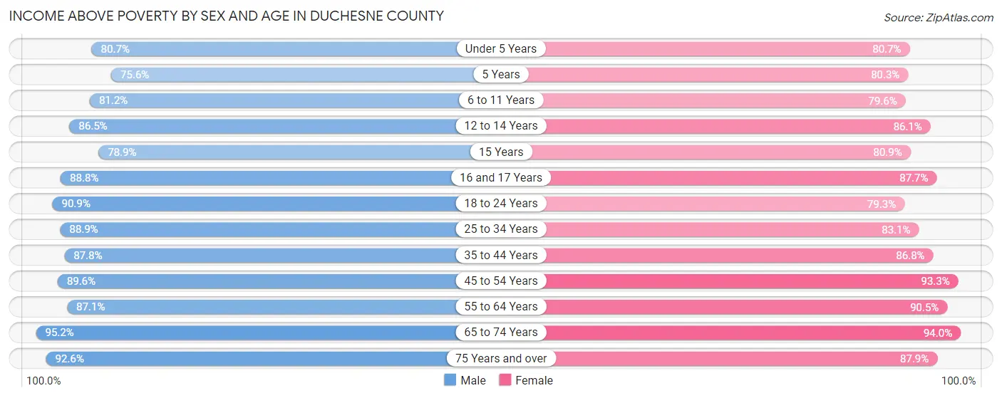 Income Above Poverty by Sex and Age in Duchesne County