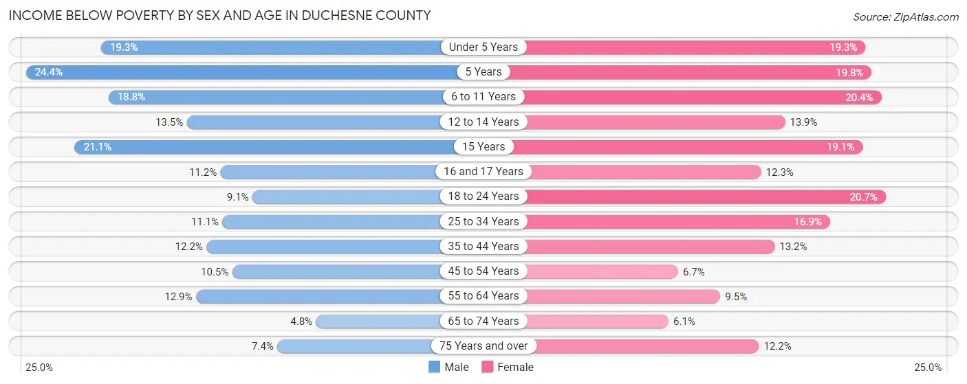 Income Below Poverty by Sex and Age in Duchesne County