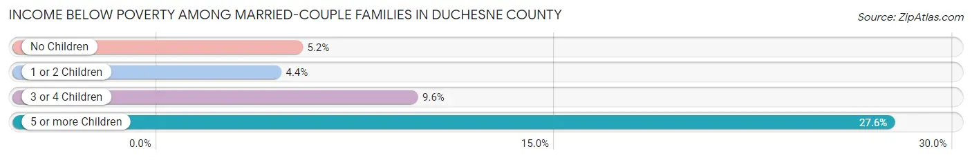 Income Below Poverty Among Married-Couple Families in Duchesne County