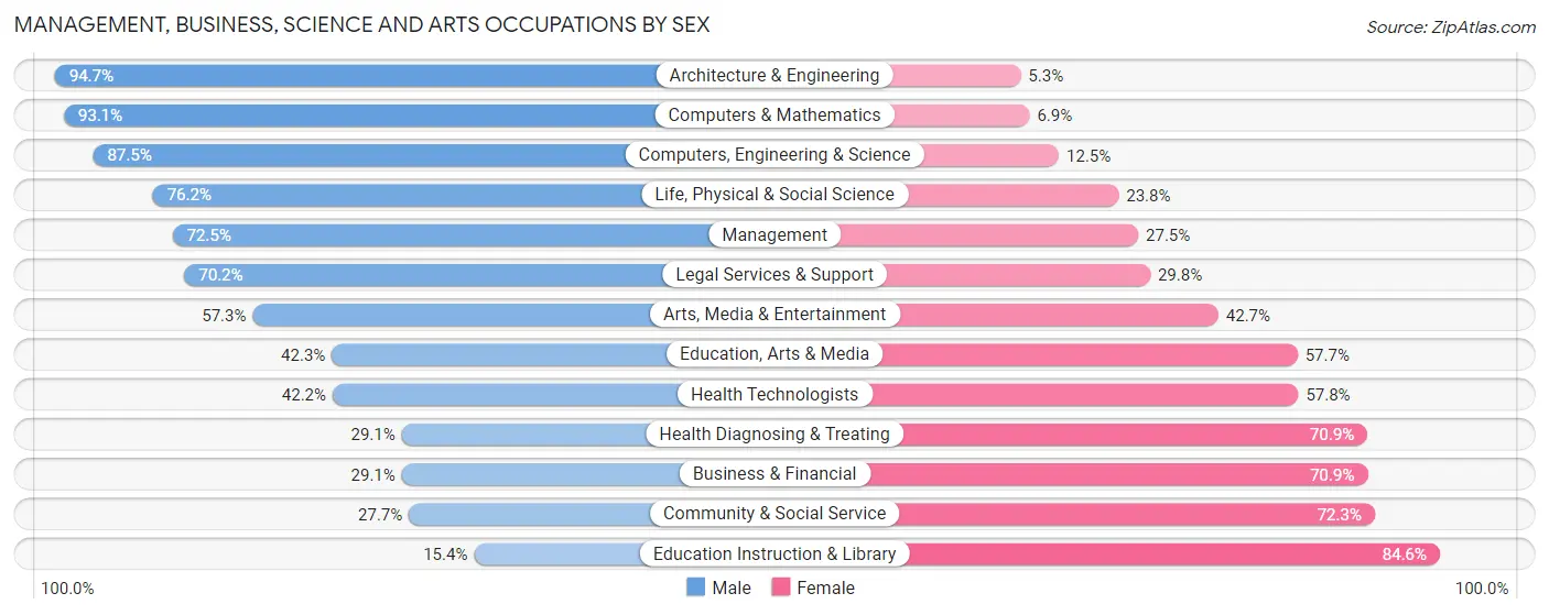 Management, Business, Science and Arts Occupations by Sex in Duchesne County