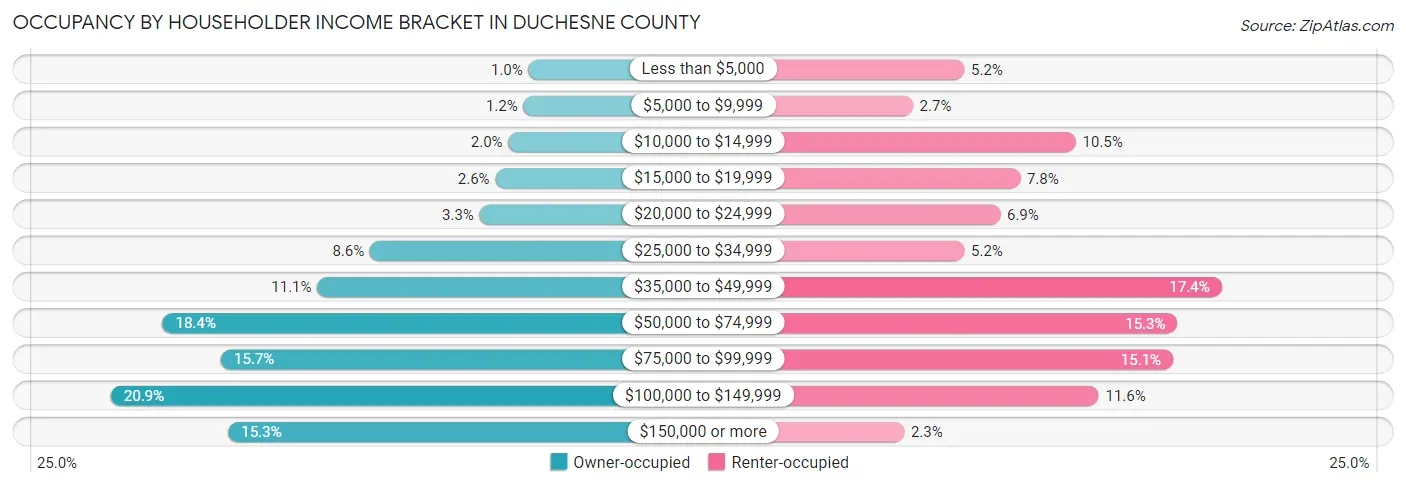 Occupancy by Householder Income Bracket in Duchesne County