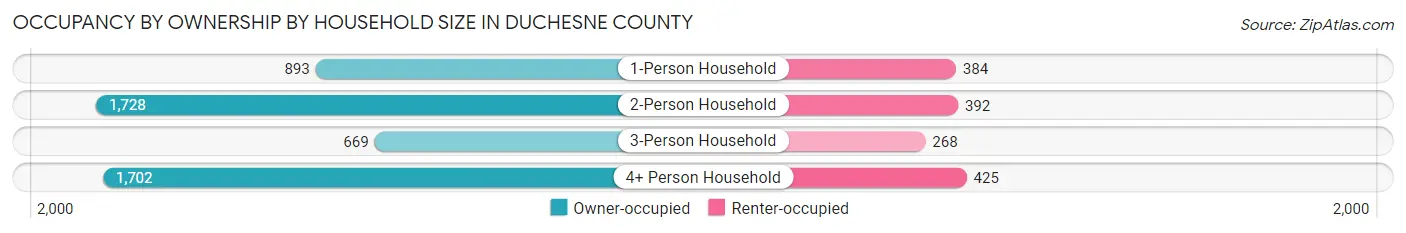 Occupancy by Ownership by Household Size in Duchesne County