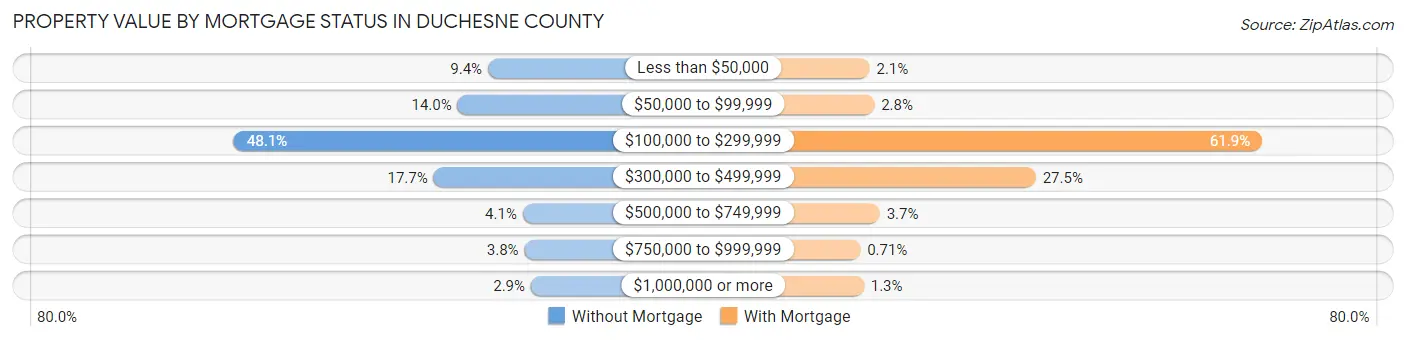 Property Value by Mortgage Status in Duchesne County