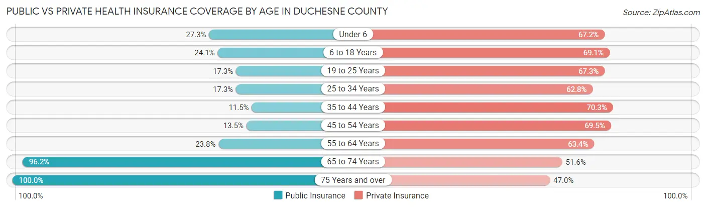 Public vs Private Health Insurance Coverage by Age in Duchesne County