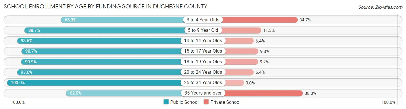 School Enrollment by Age by Funding Source in Duchesne County