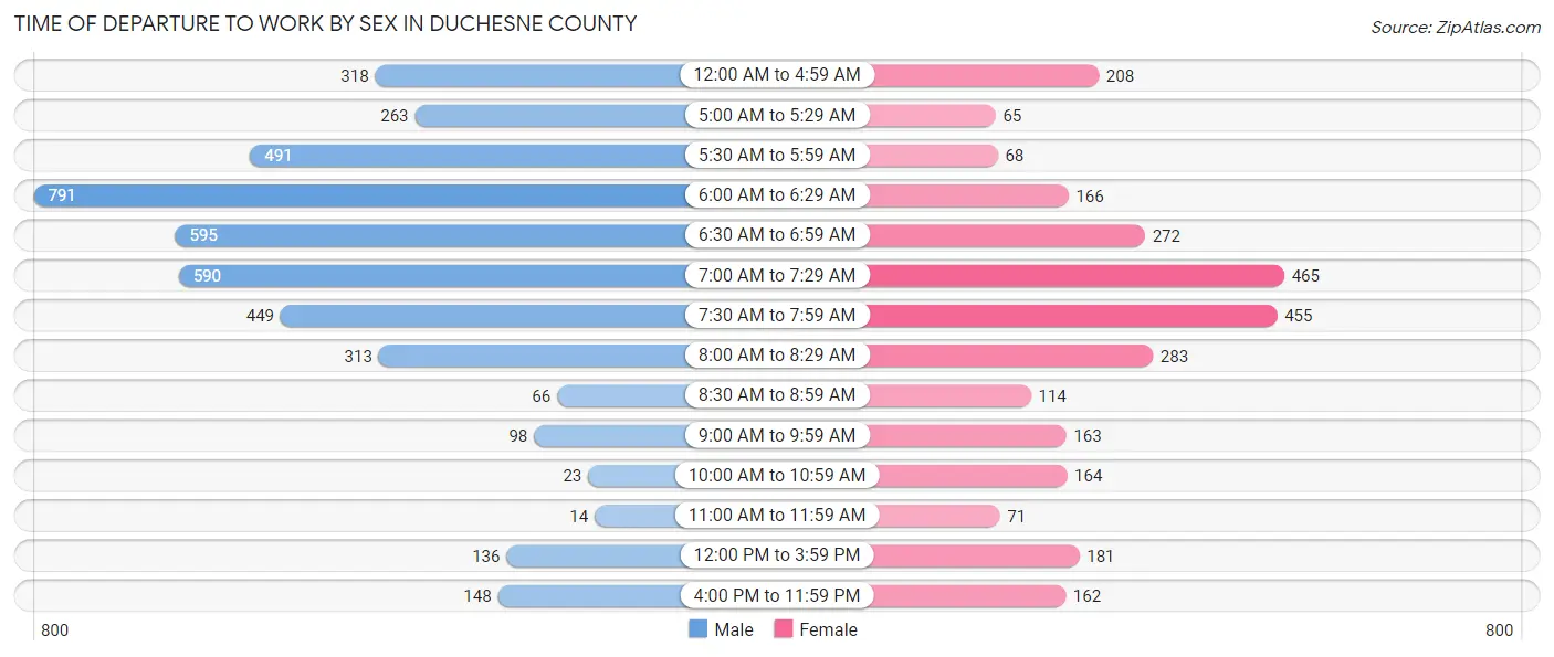 Time of Departure to Work by Sex in Duchesne County