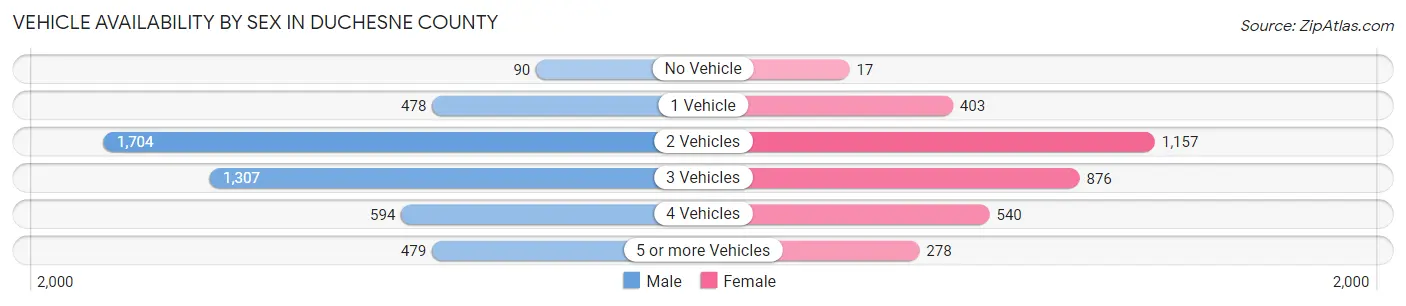 Vehicle Availability by Sex in Duchesne County