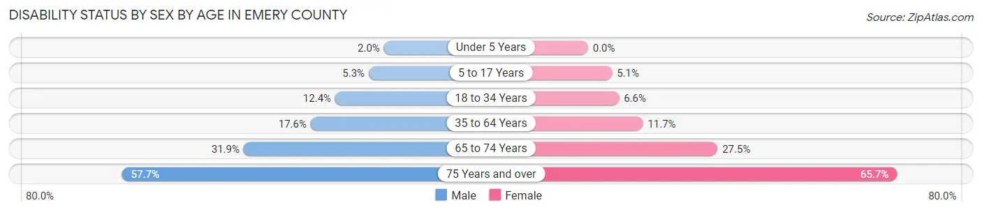 Disability Status by Sex by Age in Emery County