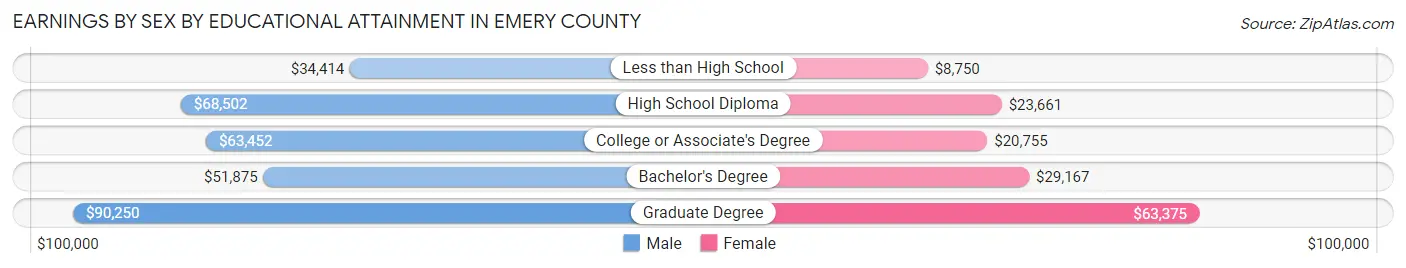Earnings by Sex by Educational Attainment in Emery County