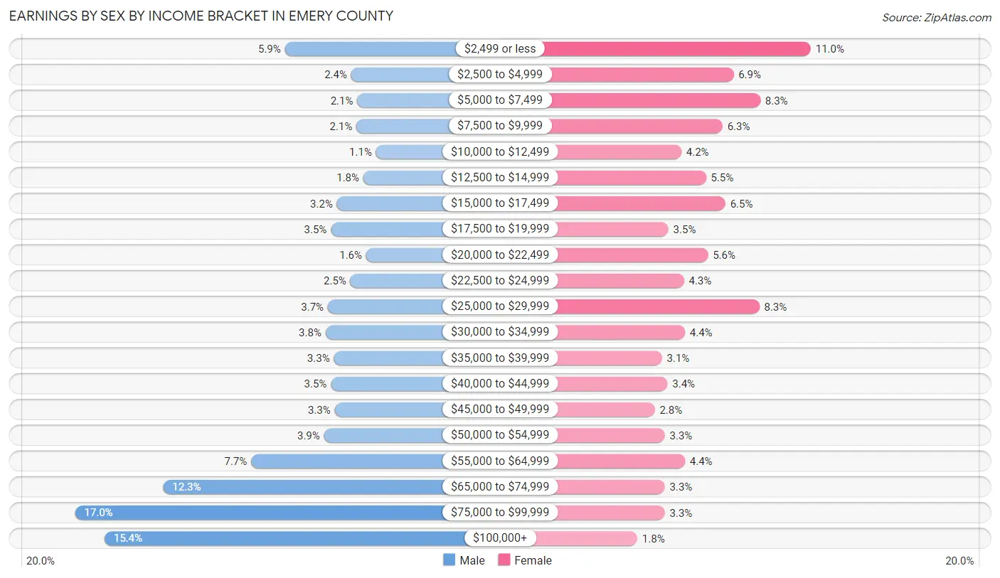 Earnings by Sex by Income Bracket in Emery County