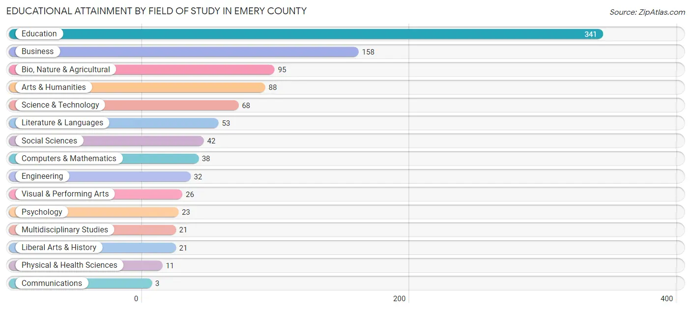 Educational Attainment by Field of Study in Emery County