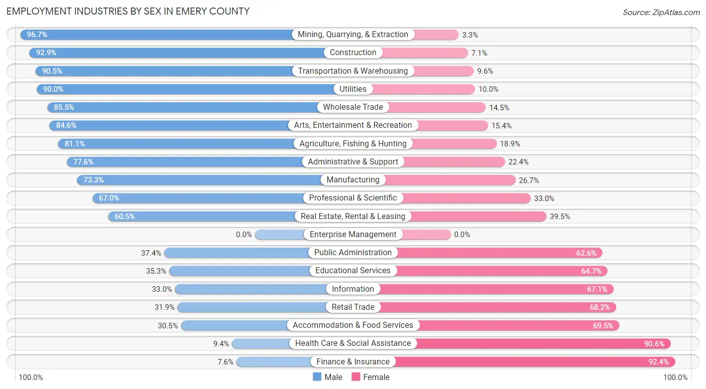 Employment Industries by Sex in Emery County