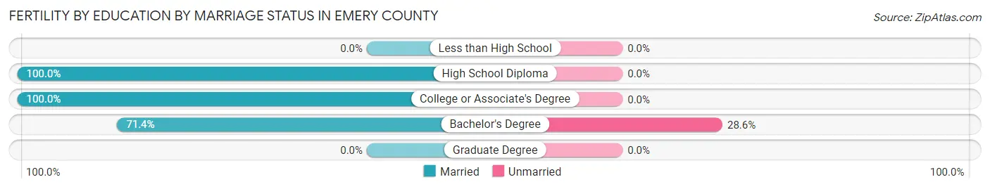 Female Fertility by Education by Marriage Status in Emery County