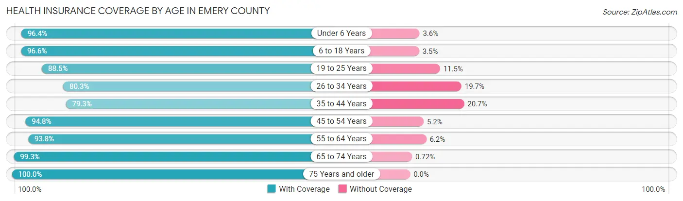 Health Insurance Coverage by Age in Emery County