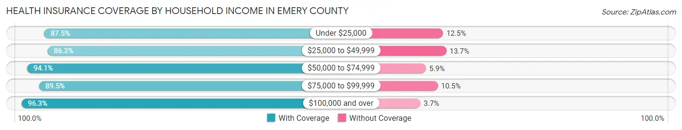 Health Insurance Coverage by Household Income in Emery County