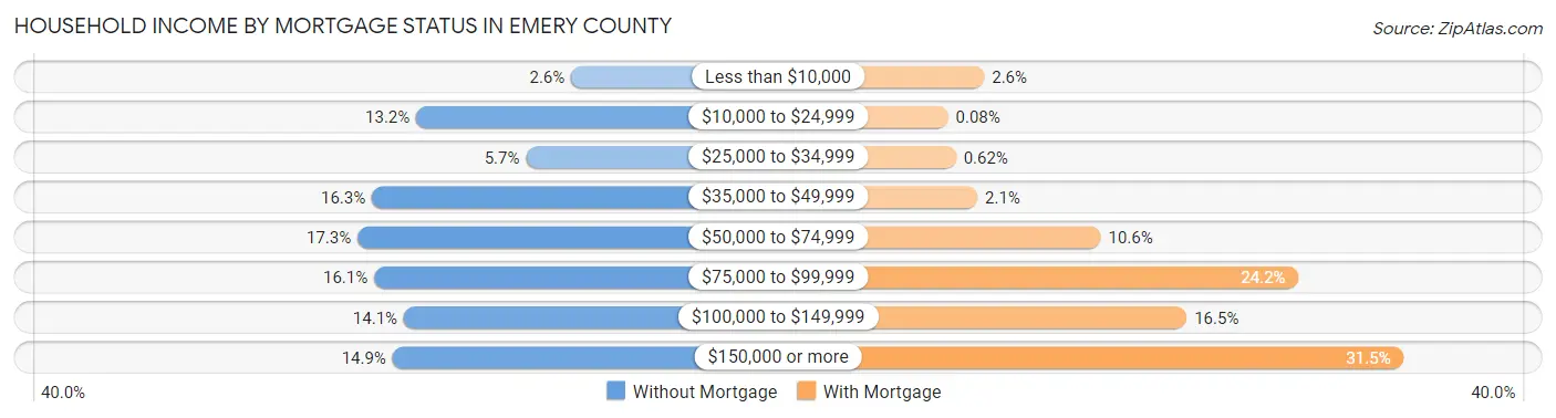 Household Income by Mortgage Status in Emery County