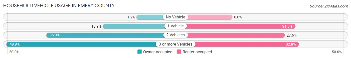 Household Vehicle Usage in Emery County