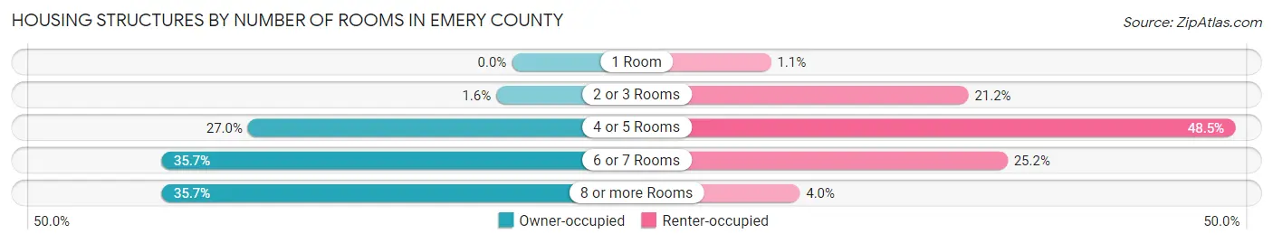 Housing Structures by Number of Rooms in Emery County