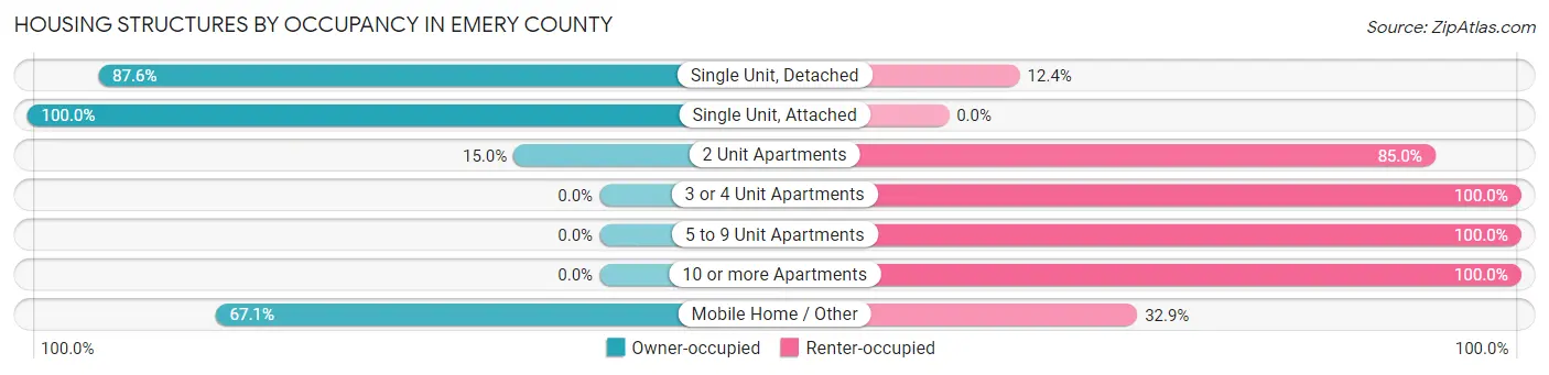 Housing Structures by Occupancy in Emery County